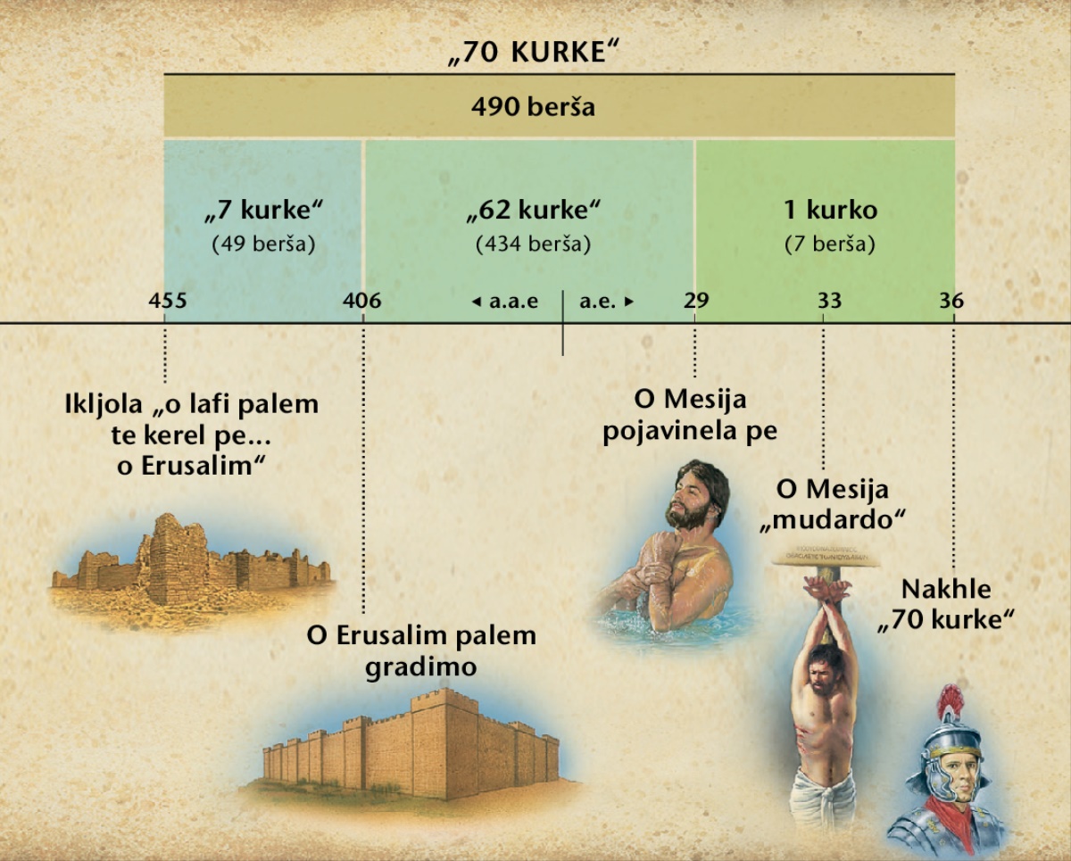 Tabela: Proroštvo bašo 70 kurke ko enjato poglavje taro Daniel so vakerela keda ka pojavinel pe o Mesija