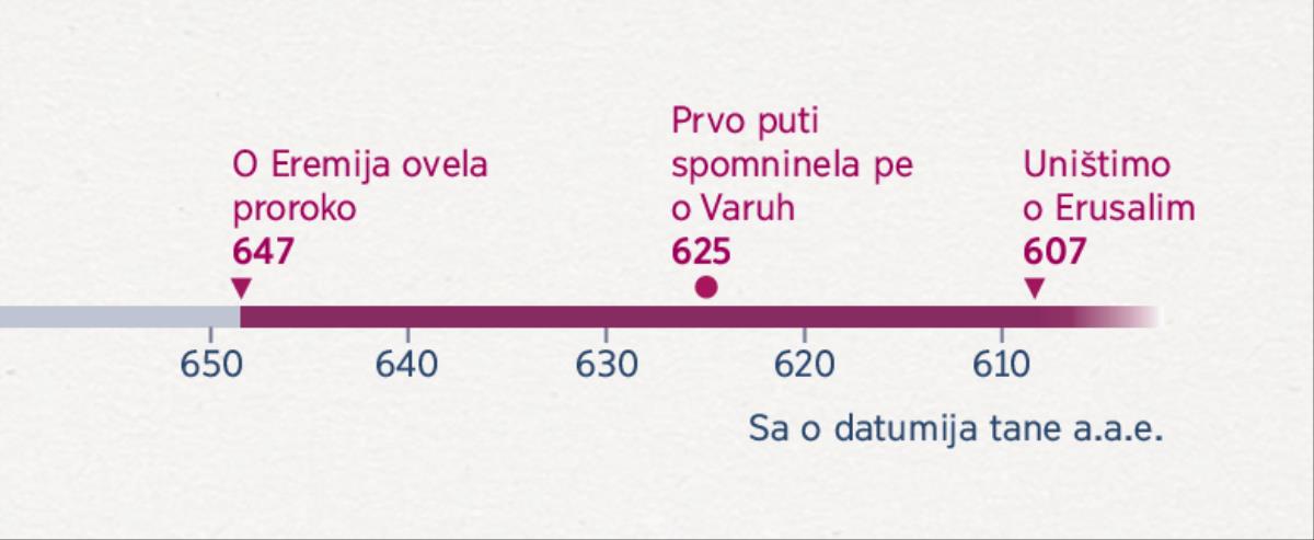 Vremensko pregled kote so sikavela keda o Eremija ulo proroko, keda prvo puti spomninela pe o Varuh hem keda o Erusalim sine uništimo