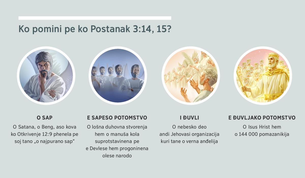 Kolaž: „Ko pomini pe ko Postanak 3:14, 15?“ 1. O sap: O Satana tano mothovdo sar duhovno stvorenje. 2. E sapeso potomstvo: o lošna duhovna stvorenja. 3. I đuvli: o verna duhovna stvorenja. 4. E đuvljako potomstvo: O Isus Hrist hem o 144 000 pomazanikija ki pi nebesko slava. O scene kola ponovinena pe ko 4, 5, 7, hem 8. Odlomko.