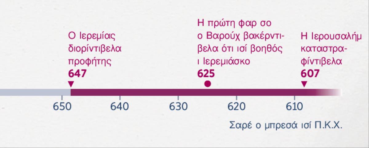 Εκ χρονοδιάγραμμας σικαβέλα κάνα ο Ιερεμίας διορίντιβελα προφήτης, κάνα ο Βαρούχ αρχίνελα τι βοηθίνελ-λες ντα κάνα η Ιερουσαλήμ καταστραφίντιβελα