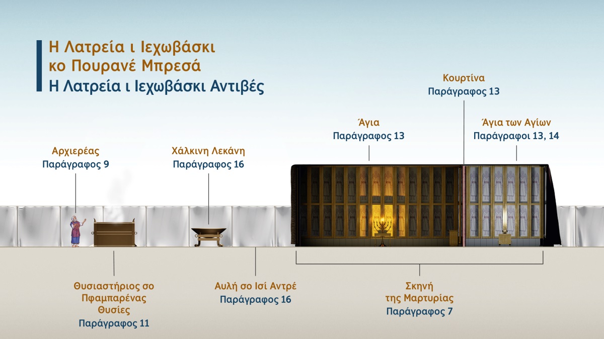 Κο πίνακας «Η Λατρεία ι Ιεχωβάσκι κο Πουρανέ Μπρεσά​—Η Λατρεία ι Ιεχωβάσκι Αντιβές» ντικχάσα ο πράγματα σο υπαρχίντιβενας κι σκηνή της μαρτυρίας. 1. Αρχιερέας· ντικχέν ι παράγραφος 9. 2. Θυσιαστήριος σο πφαμπαρένας θυσίες· ντικχέν ι παράγραφος 11. 3. Χάλκινη λεκάνη· ντικχέν ι παράγραφος 16. 4. Αυλή σο ισί αντρέ· ντικχέν ι παράγραφος 16. 5. Σκηνή της μαρτυρίας· ντικχέν ι παράγραφος 7. 6. Άγια· ντικχέν ι παράγραφος 13. 7. Κουρτίνα· ντικχέν ι παράγραφος 13. 8. Άγια των Αγίων· ντικχέν ο παράγραφοι 13, 14.