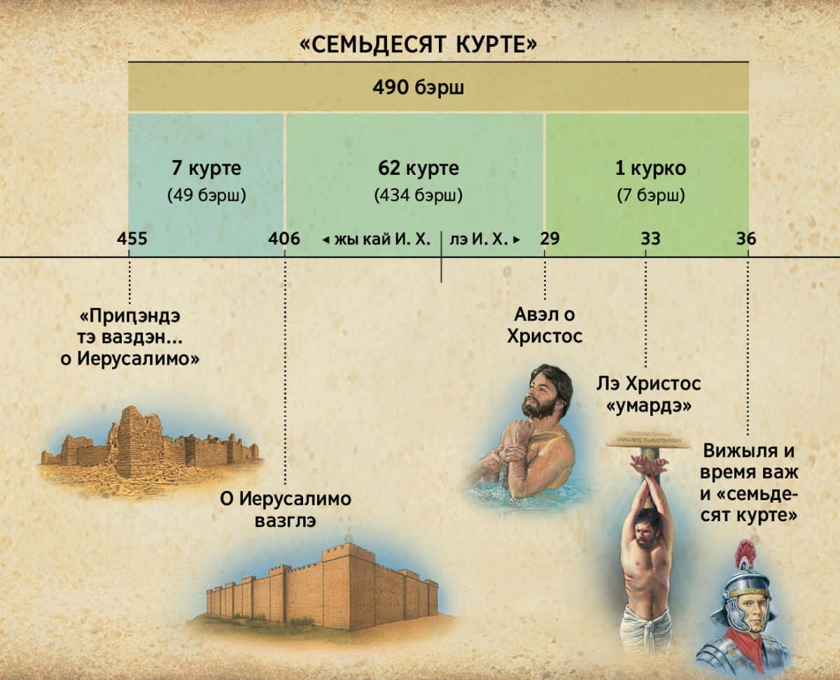 Таблица. Алава анда Даниила 9 ӷлава пала семьдесят курте сыкавэн, кай трэбуй тэ авэл о Христос