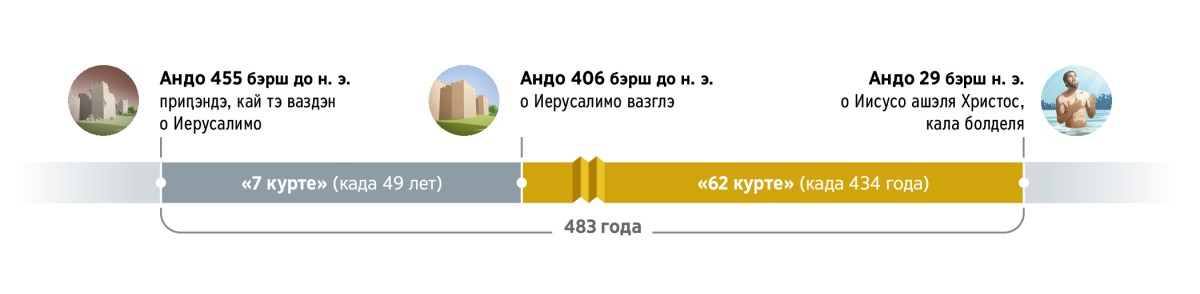 Вся кодэя время жалас 483 года. Кодэя время заляпэ андо 455 бэрш жы кай И. Х., кала приԥэндэ «тэ ваздэн» о Иерусалимо. Потом прожыля 7 курте, када 49 лет. Андо 406 бэрш жы кай И. Х. о Иерусалимо сас вазгло. Тоди прожыля 62 курте, када 434 года. Андо 29 бэрш лэ И. Х. о Иисусо ашэля Христос, кала болделя.