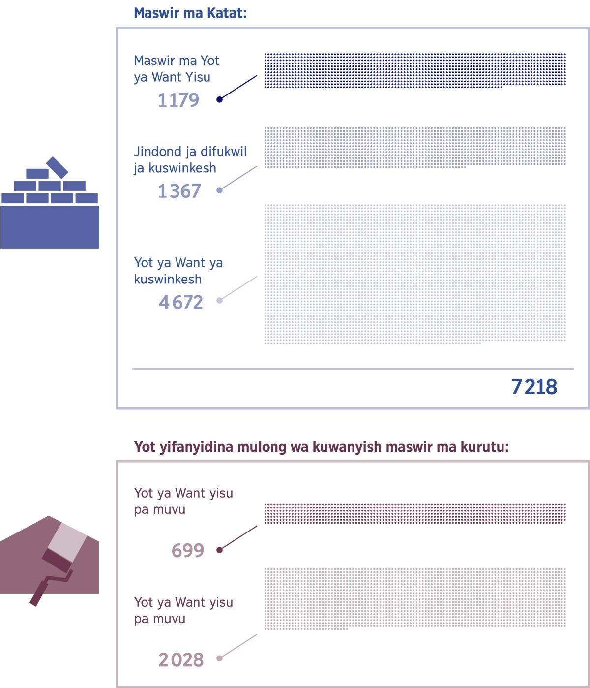Yipich: Yipich yimekeshina Yot ya Want yawapishinau ni uvud wa Yot yifanyidina mulong wa kuwanyish maswir ma kurutu. 1. Maswir ma Yot ya Want: 1 179; Jindond ja difukwil ja kuswinkesh: 1 367; Yot ya Want ya kuswinkesh: 4 672; Uvud wawonsu: 7 218. 2. Yot ya Want yisu pa muvu: 699; Yot ya Want ya kurijek pa muvu: 2 028.