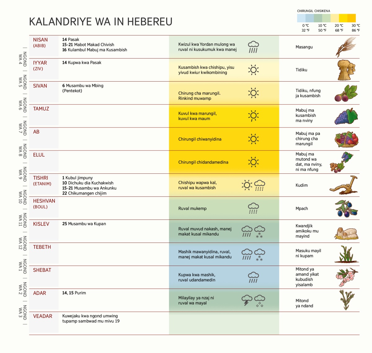Kalandriye wa in Hebereu umekeshina angond, misambu, yirung, ni mbut.