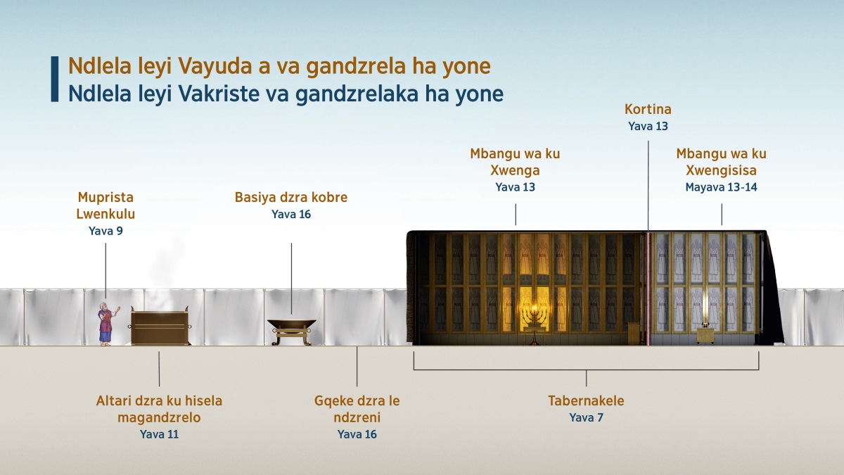 Xiyenge lexi liki “Ndlela leyi Vayuda a va gandzrela ha yone​—⁠Ndlela leyi Vakriste va gandzrelaka ha yone,” xi kombisa ndlela leyi wugandzreli a byi hambiwa ha yone a tabernakeleni. 1. Muprista Lwenkulu; vona yava 9. 2. Altari dzra ku hisela ka dzrone magandzrelo; vona yava 11. 3. Basiya dzra kobre; vona yava 16. 4. Gqeke dzra le ndzreni; vona yava 16. 5. Tabernakele; vona yava 7. 6. Mbangu wa ku Xwenga; vona yava 13. 7. Kortina; vona yava 13. 8. Mbangu wa ku Xwengisisa; vona mayava 13-14.