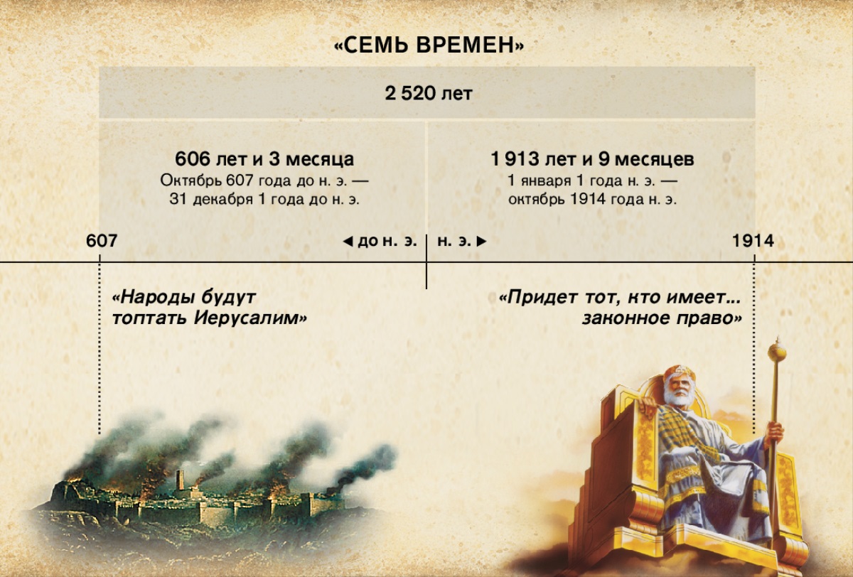 Таблица: Семь времен, или времена язычников,— 2 520 лет, отсчитываемые от падения Иерусалима, закончились в октябре 1914 года