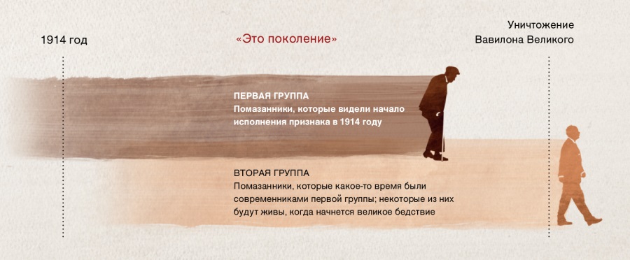 Временная прямая, показывающая «это поколение» в пророчестве Иисуса из Матфея 24:32—34