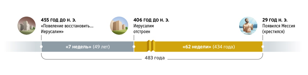 Временная шкала длительностью 483 года. Начало: 455 год до н. э. — дата, когда вышло «повеление восстановить... Иерусалим». От неё начинается отсчёт «7 недель», которые длятся 49 лет. Они заканчиваются в 406 году до н. э. Это дата, когда Иерусалим был отстроен. От неё начинается отсчёт «62 недель», которые длятся 434 года. Они заканчиваются в 29 году н. э. Это дата, когда появился Мессия (Иисус крестился).