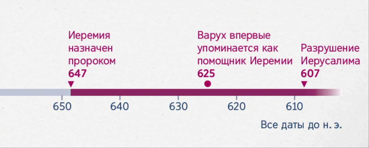 Временная шкала, на которой указано, когда Иеремия начал служить пророком, когда Варух стал ему помогать и когда Иерусалим был разрушен