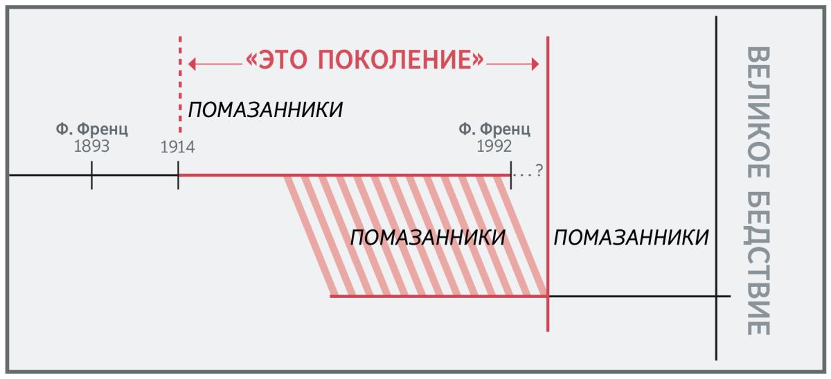 Временная шкала, на которой показано «это поколение»