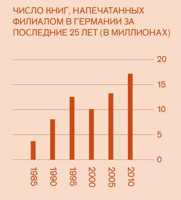 [Диаграмма]