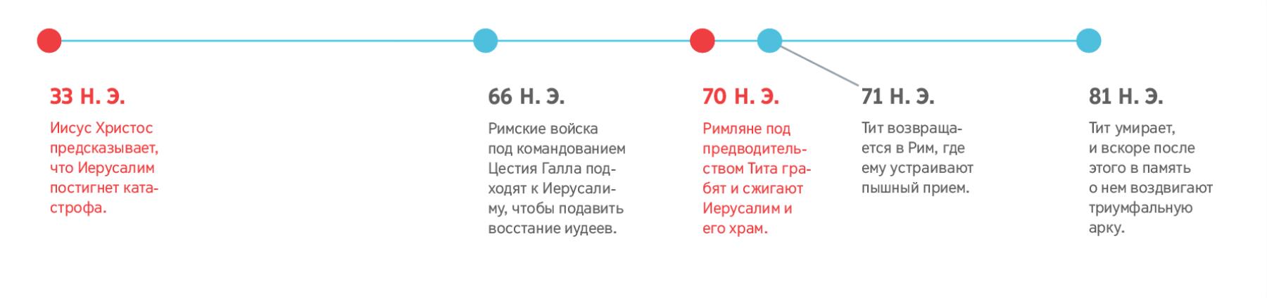 Линия времени, на которой отмечены события с 33 года н. э., когда Иисус предсказал разрушение Иерусалима, до 81 года н. э. — года смерти Тита