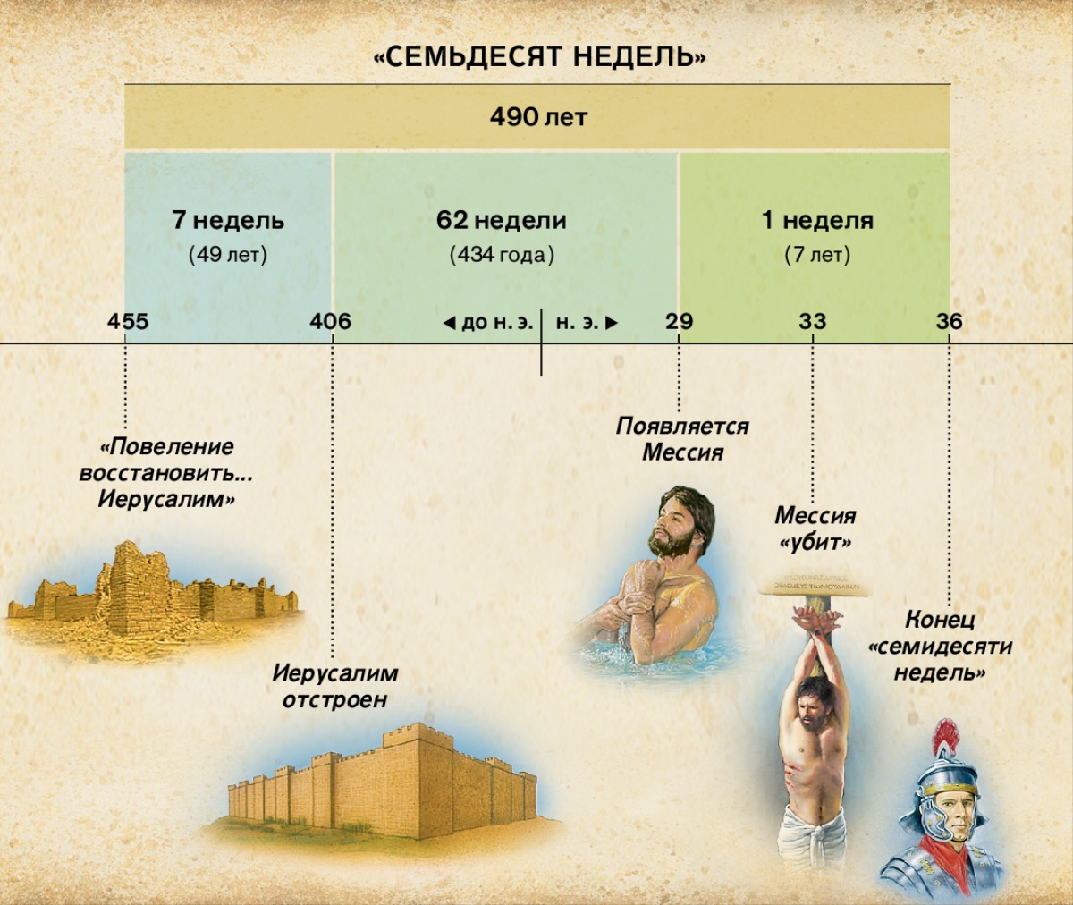 Таблица: Пророчество о семидесяти неделях из 9-й главы Даниила предсказывает приход Мессии