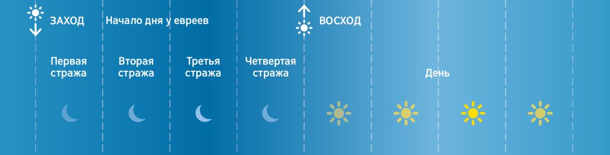 Деление на стражи в библейские времена у евреев