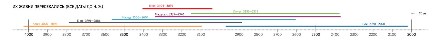 Временная шкала с указанием продолжительности жизни библейских персонажей, чья жизнь пересекалась с жизнью Еноха