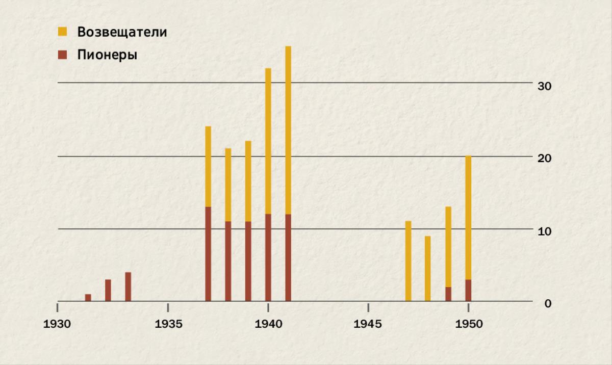 График числа возвещателей и пионеров в Индонезии с 1931 по 1950 год