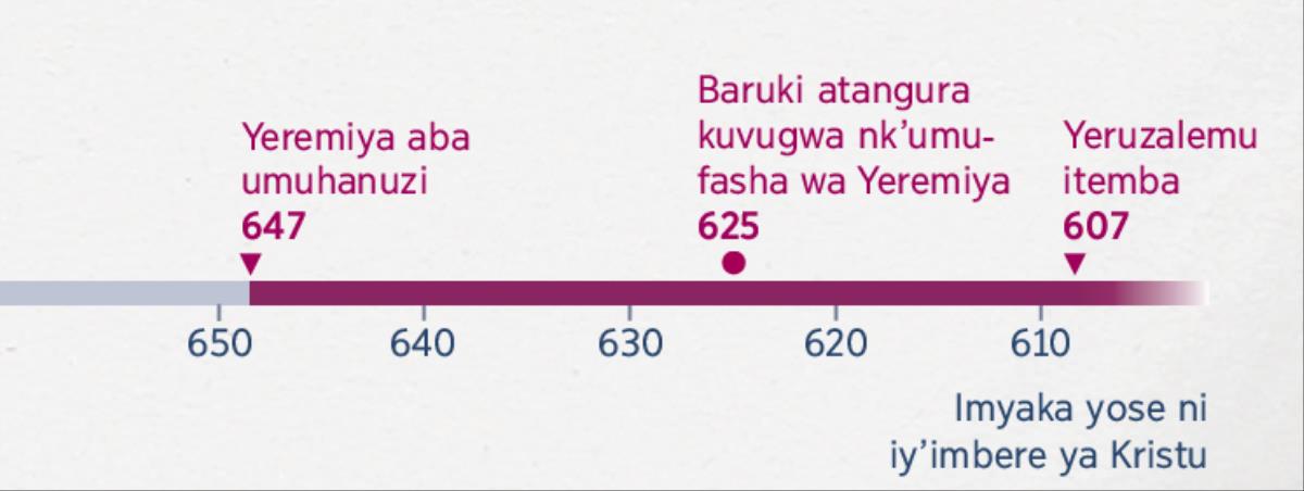 Umurongo werekana igihe Yeremiya yatangura kuba umuhanuzi, igihe Baruki yatangura gufasha Yeremiya hamwe n’igihe Yeruzalemu yatemba