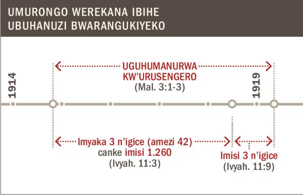 Umurongo werekana gihe urusengero rwariko ruratyororwa kuva mu 1914 gushika mu 1919