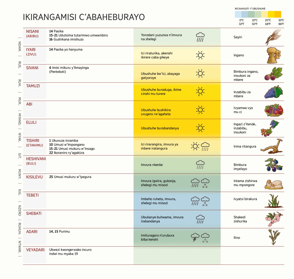 Ikirangamisi c’Abaheburayo cerekana amezi, imisi mikuru, ibihe be n’ibiterwa.