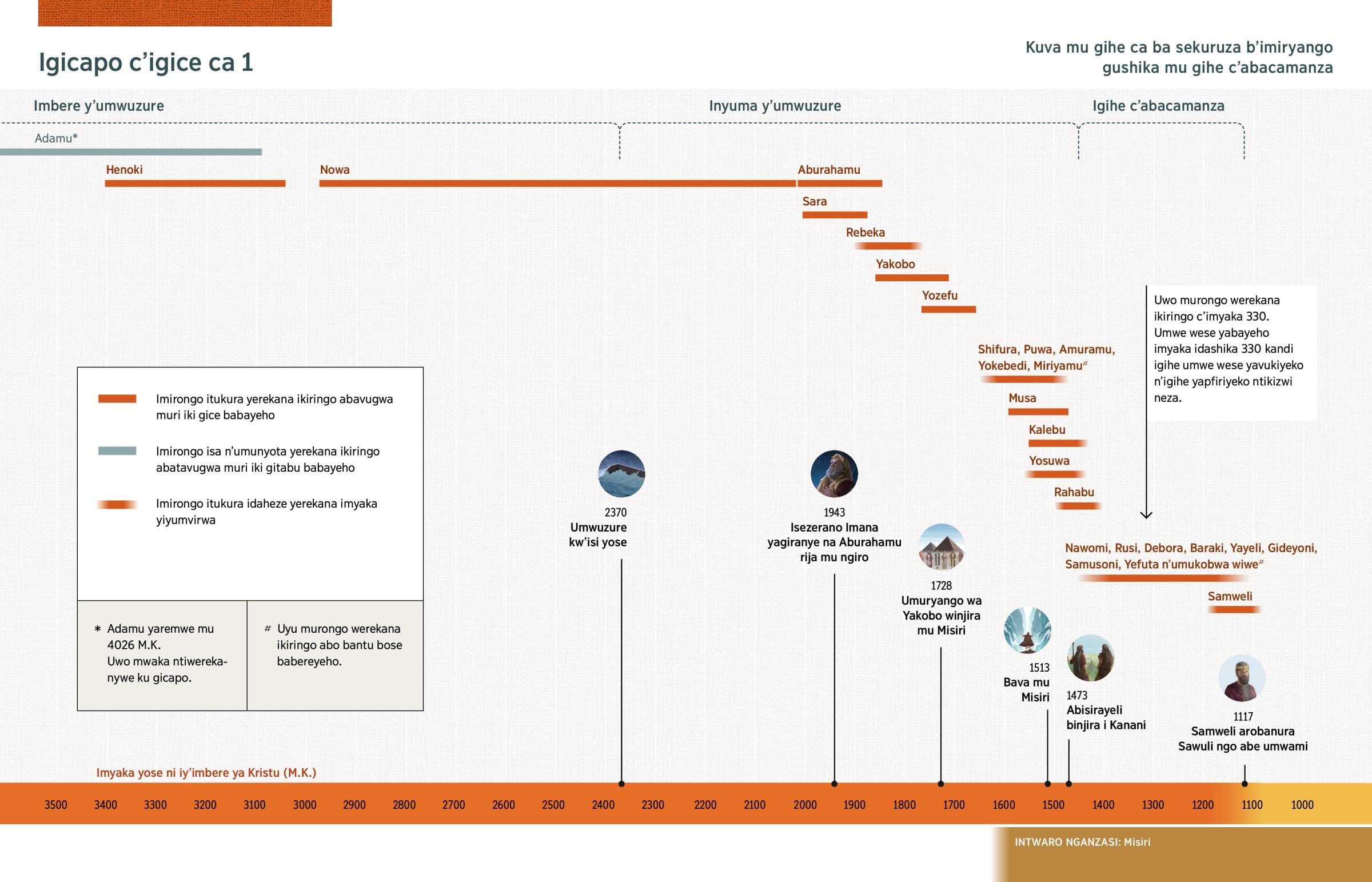 Igicapo cerekana ikiringo abantu bavugwa mu Gice ca 1 babayeho n’ibintu bihambaye vyabaye bivugwa muri Bibiliya vyerekanwa ku gicapo.