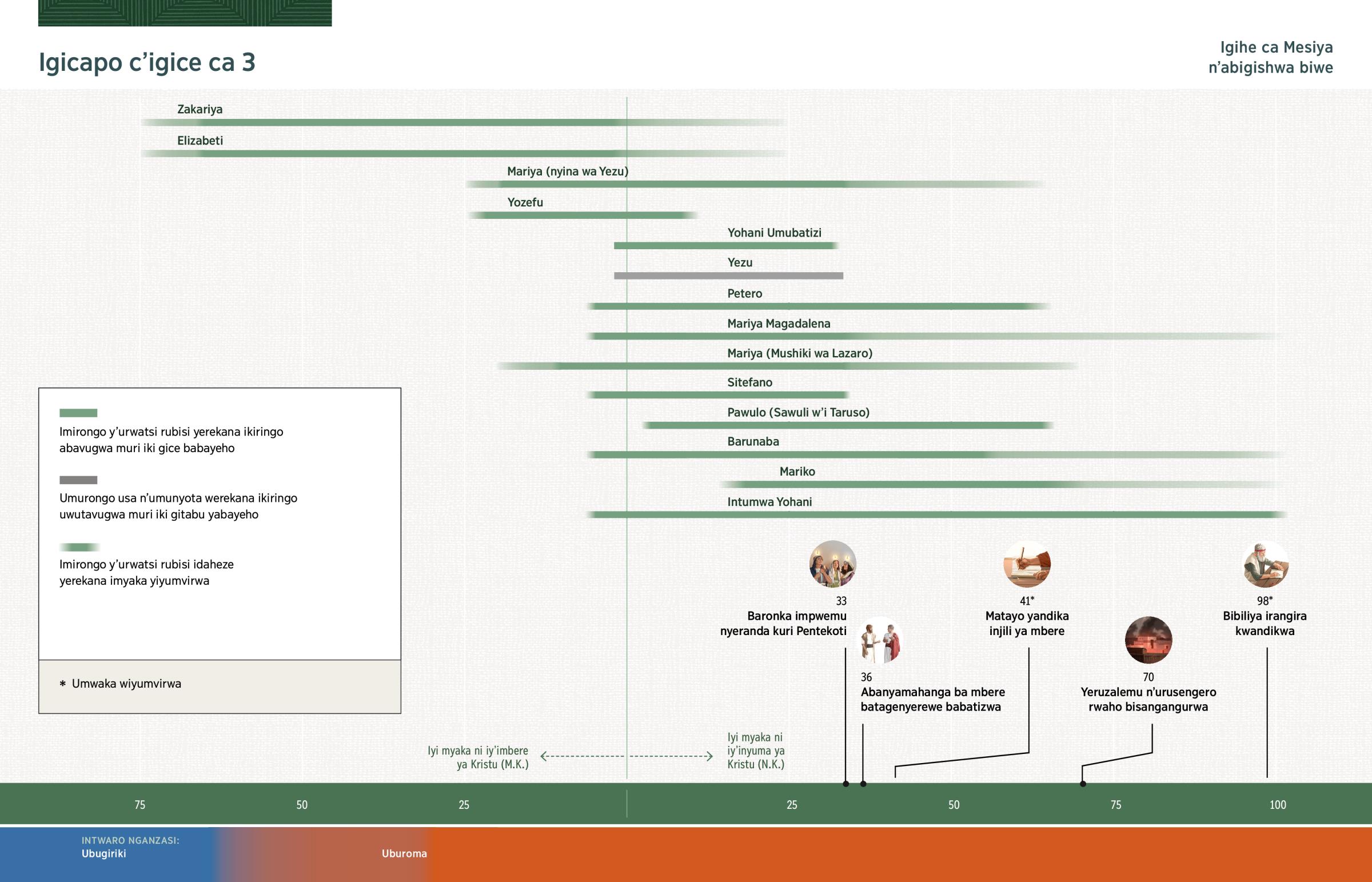 Umurongo werekana ikiringo abavugwa muri iki gice babayeho hamwe n’ibintu bihambaye vyabaye mu gihe cabo.