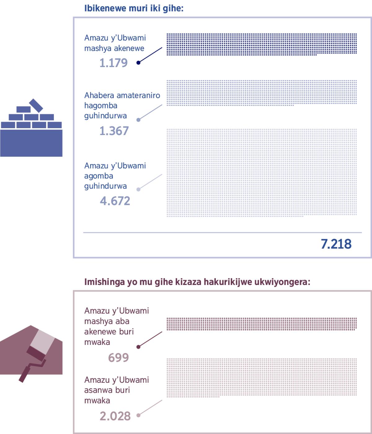 Amafoto: Imbonerahamwe igaragaza umubare w’Amazu y’Ubwami arimo akeneye kubakwa. 1. Amazu y’Ubwami mashya akenewe: 1.179; Ahabera amateraniro hagomba guhindurwa: 1.367; Amazu y’Ubwami agomba guhindurwa: 4.672; Igiteranyo: 7.218. 2. Amazu y’Ubwami mashya aba akenewe buri mwaka: 699; Amazu y’Ubwami asanwa buri mwaka: 2.028.