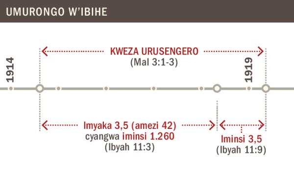 Umurongo w’ibihe ugaragaza ibyo kweza urusengero kuva mu mwaka wa 1914 kugeza mu wa 1919