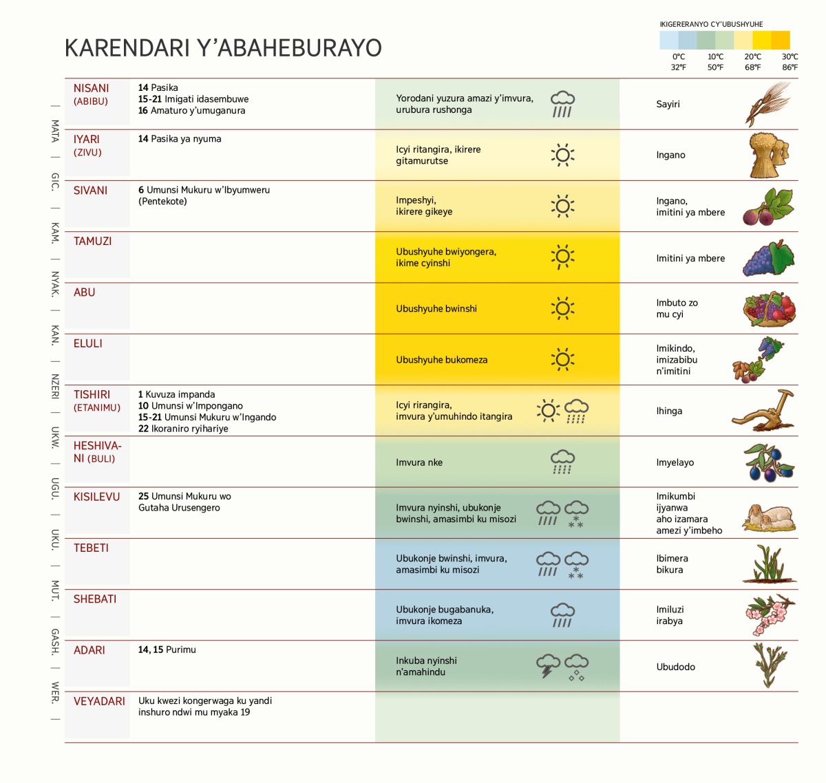 Imbonerahamwe iriho karendari y’Abaheburayo, igaragaza amezi, iminsi mikuru, uko ikirere cyabaga kifashe n’imyaka bahingaga.
