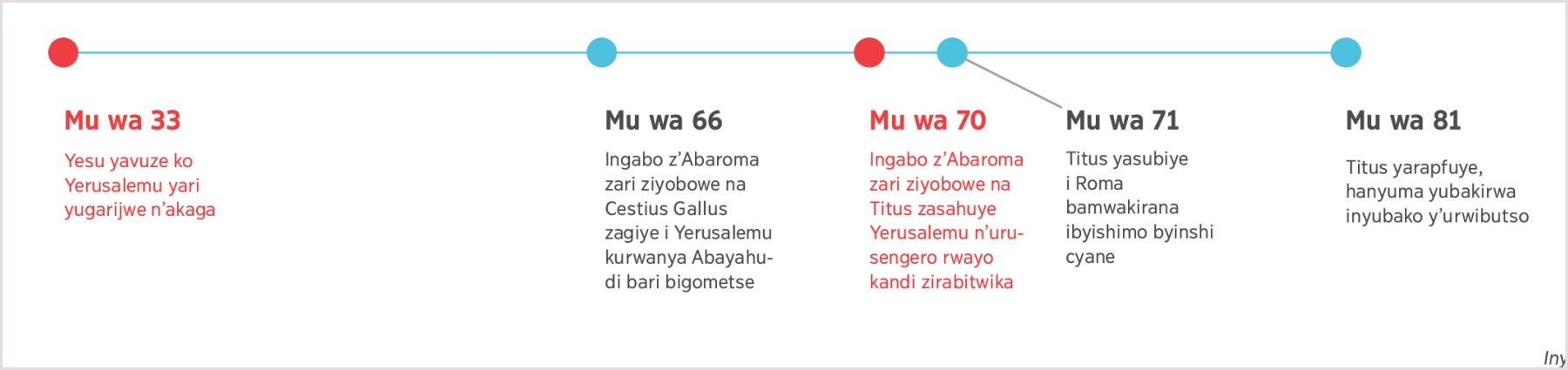 Umurongo w’ibihe uhera mu mwaka wa 33, igihe Yesu yahanuraga irimbuka rya Yerusalemu, kugeza mu wa 81 igihe Kuro yapfaga.
