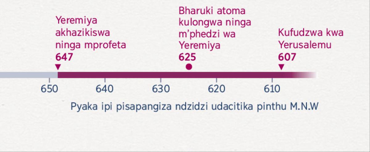 Pyakucitika pisapangiza ndzidzi udatoma Yeremiya utumiki wace, ndzidzi udatoma Bharuki kuphedzera Yeremiya na ndzidzi udafudzwa Yerusalemu