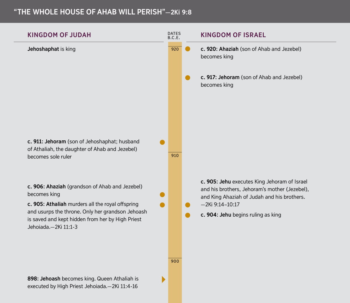 “The Whole House of Ahab Will Perish.” A time line of the house of Ahab.