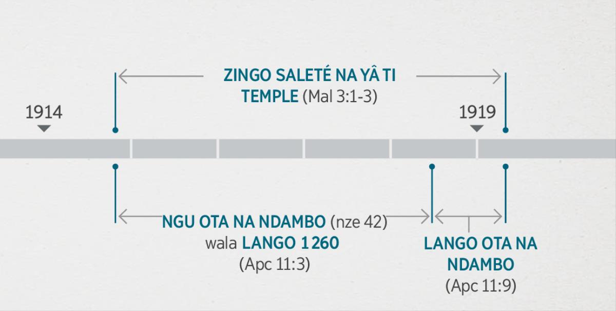 Apocalypse 11:​1, 2 atingbi aye so asi so na ngoi ti bango yâ ti temple ti yingo nga na zingo saleté na yâ ni, tongana ti so a fa na Malachie 3:​1-3. Ngoi so ambage nde nde ti prophétie ni asi na ni: zingo saleté na yâ ti temple nduru na hunzingo ti ngu 1914 ti si na tongo nda ti ngu 1919 tongaso; angu ota na ndambo wala alango 1 260 ti londo nduru na hunzingo ti 1914  tongaso ti si na tongo nda ti ngu 1918 tongaso; alango ota na ndambo ti londo na tongo nda ti 1918 tongaso ti si na tonga nda ti 1919 tongaso.