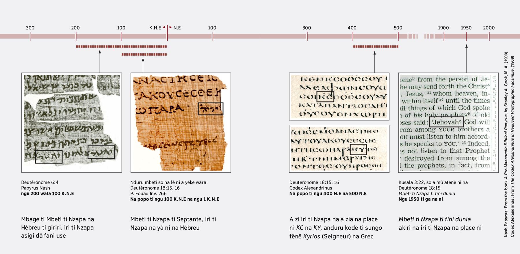 Aversê na yanga ti Hébreu, Grec nga na Anglais