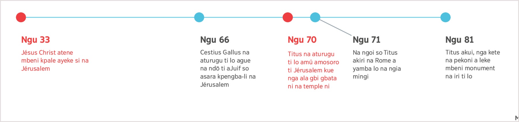 Mbeni molongo ti angoi ti na ngu 33 na ngoi so Jésus atene so ayeke futi ande Jérusalem, ti si na kuâ ti Titus na ngu 81