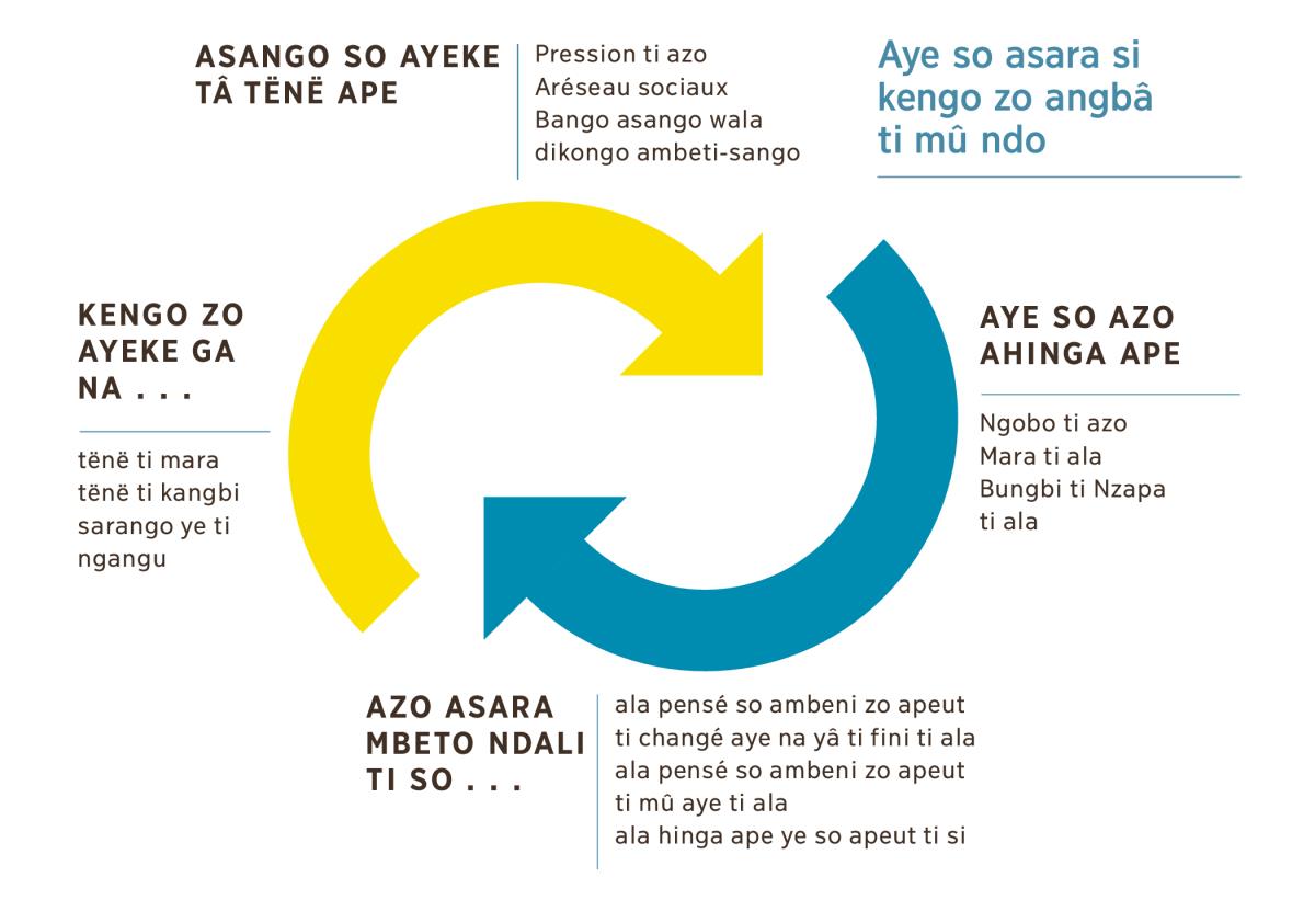 Mbeni tableau so afa mbeni ye tongana aflèche use so angoro terê ti mba, so a fa aye so a sara si bibe ti kengo zo angbâ ti mû ndo. 1. Asango so ayeke tâ tënë ape, so andu pression ti azo, aréseau sociaux nga na ambeti-sango. 2. Aye so azo ahinga ape na ndö ti ngobo ti azo, mara ti ala, wala  bungbi ti Nzapa ti ala. 3. Azo asara mbeto ndali ti so ala pensé so ambeni zo apeut ti changé aye na yâ ti fini ti ala, ala pensé so ambeni zo apeut ti mû aye ti ala wala ala hinga ape ye so apeut ti si. 4. Bibe ti kengo zo andu tënë ti mara nga na sarango ye ti ngangu na zo.