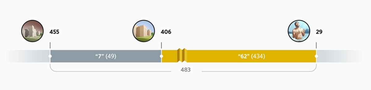 Eine Zeitleiste über 483 Jahre. Sie beginnt im Jahr 455 v. u. Z. mit dem Ergehen des Befehls, Jerusalem wiederherzustellen. Danach vergehen 7 Wochen (49 Jahre). Im Jahr 406 v. u. Z. ist der Wiederaufbau Jerusalems abgeschlossen. Dann vergehen 62 Wochen (434 Jahre). Im Jahr 29 u. Z. lässt sich Jesus taufen – der Messias erscheint.