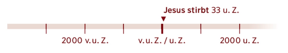 Jesu Todesjahr 33 u. Z. auf einem Zeitstrahl.