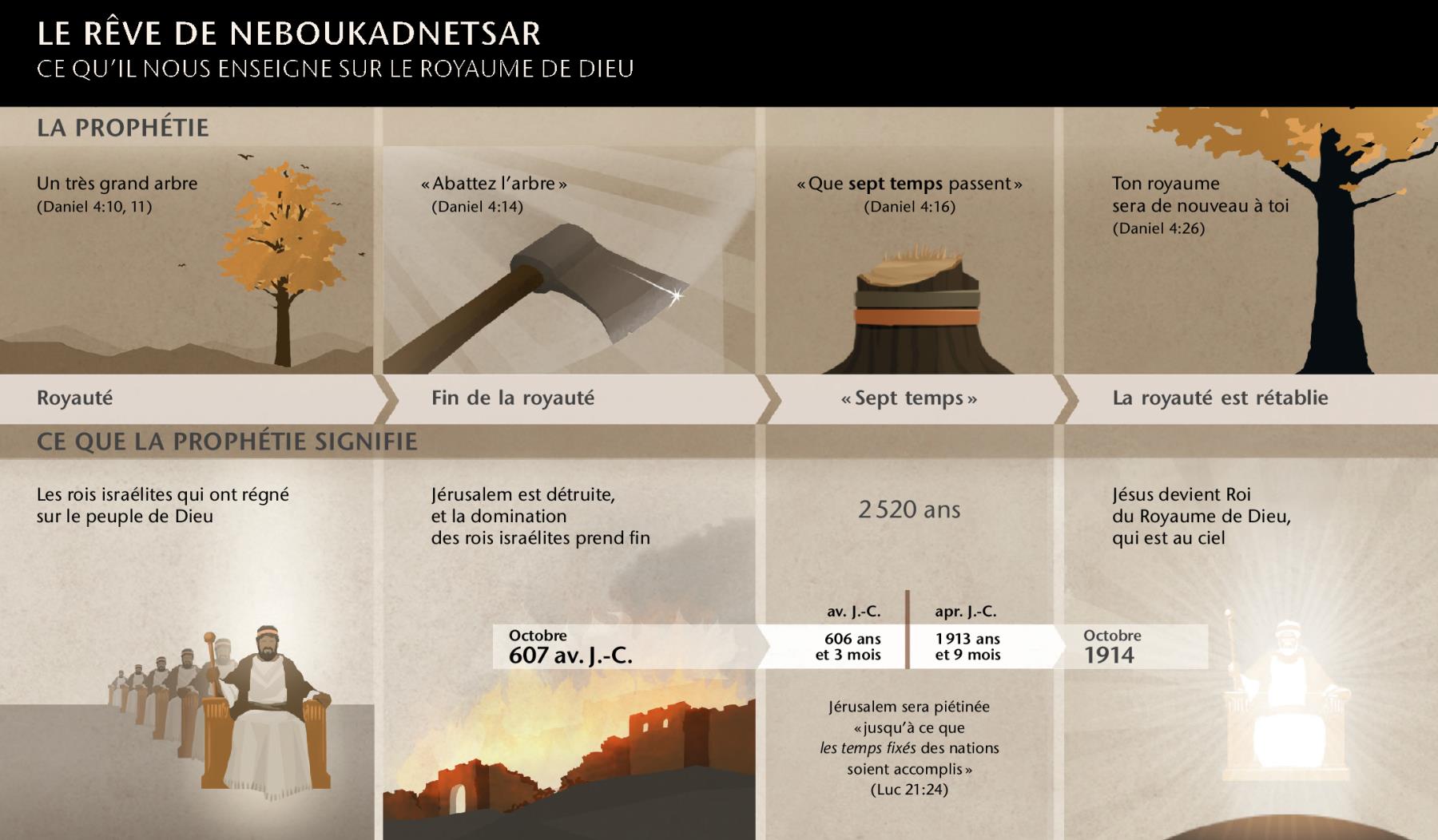 Tableau des dates et des évènements liés au rêve de Nabuchodonosor