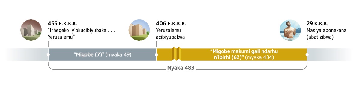 Etablo eyerekine emyaka 483. Yarhonderaga omu mwaka gwa 455 E.K.K.K., erhi “irhegeko ly’okucibiyubaka . . . Yeruzalemu” lihânwa. Buzinda harhangigera migobe 7 (miaka 49). Omu mwaka gwa 406 E.K.K.K., Yeruzalemu acibiyubakwa. Enyuma z’aho, hacibigera migobe 62 (myaka 434). Omu mwaka gwa 29 K.K.K., Masiya abonekana erhi Yezu abatizibwa.