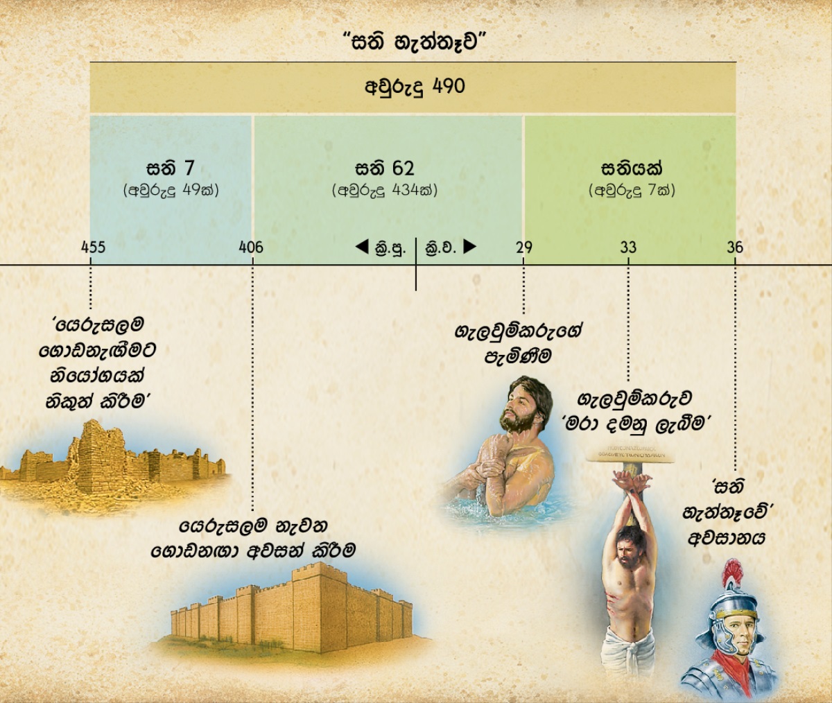 වගුව: දානියෙල් 9වෙනි පරිච්ඡේදයේ සඳහන් සති 70ව ගැන අනාවැකියේ ගැලවුම්කරුගේ පැමිණීම ගැන කලින්ම කිව්වා