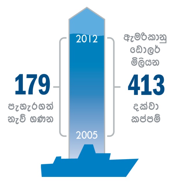 පැහැර ගත් නැව් ගණන හා ලබාගත් කප්පම් ගණන පෙන්වන රූප සටහනක්
