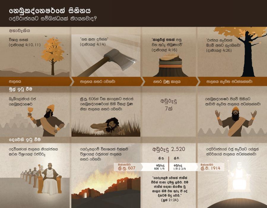 නෙබුකද්නෙෂර් රජු දැක්ක සිහිනයේ සිදු වීම් සහ කාලවකවානු