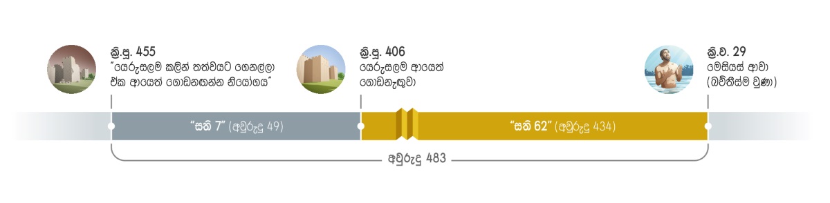අවුරුදු 483 පෙන්නන කාල රේඛාවක්. ඒක පටන්ගන්නේ ක්‍රි.පූ. 455 “යෙරුසලම කලින් තත්වයට ගෙනල්ලා ඒක ආයෙත් ගොඩනඟන්න” දුන්න නියෝගයත් එක්ක. ඊටපස්සේ සති 7ක් (අවුරුදු 49ක්) ගෙවෙනවා. ක්‍රි.පූ. 406 යෙරුසලම ආයෙත් ගොඩනැඟුවා. ඊටපස්සේ සති 62ක් (අවුරුදු 434ක්) ගෙවෙනවා. ක්‍රි.ව. 29දී යේසුස්ගේ බව්තීස්මයත් එක්ක මෙසියස් වැඩ පටන්ගත්තා.