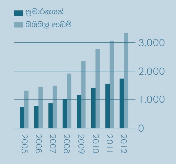 [2වන පිටුවේ ප්‍රස්තාරය]