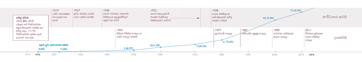 සංවිධානයේ හා ඉගැන්වීම්වල කර තිබෙන වෙනස්කම් වගේම සාක්ෂිකරුවන්ගේ වර්ධනය පෙන්වන කාල රේඛාවක්
