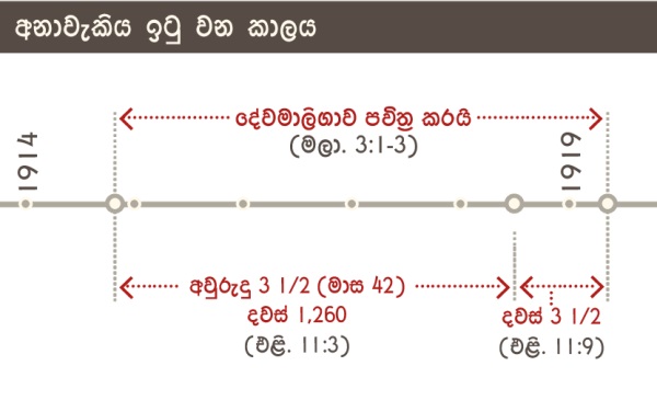 දේවමාලිගාව පවිත්‍ර කිරීම ගැන සඳහන් අනාවැකි ඉටු වෙන කාලය