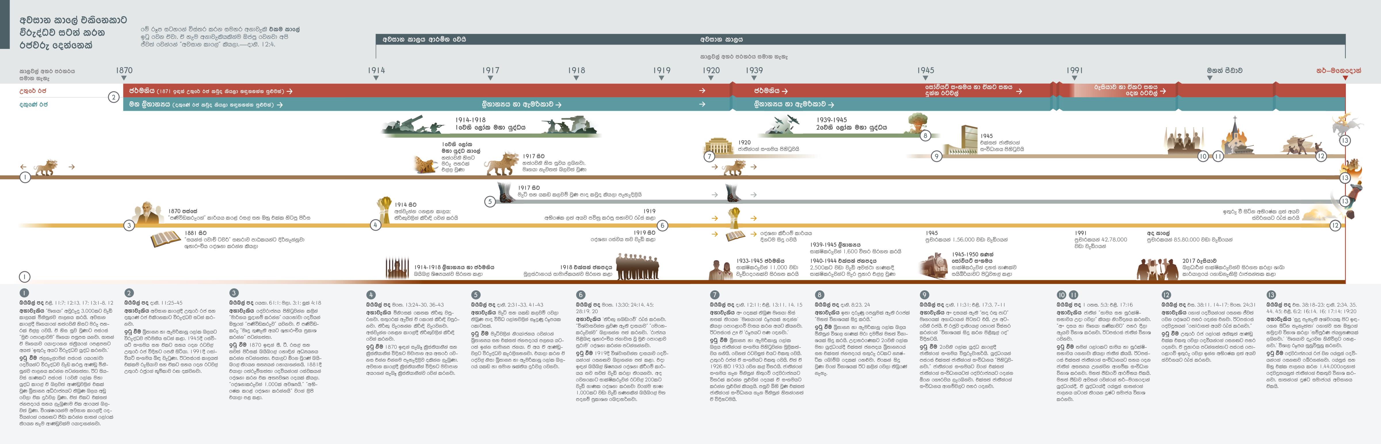 1870 ඉඳන් අද වෙන කල් උතුරේ රජ සහ දකුණේ රජ විදිහට පෙනී හිටියේ කවුද කියලා පෙන්නන සහ ඒකට සම්බන්ධ අනාවැකි ඇතුළත් රූප සටහනක්.