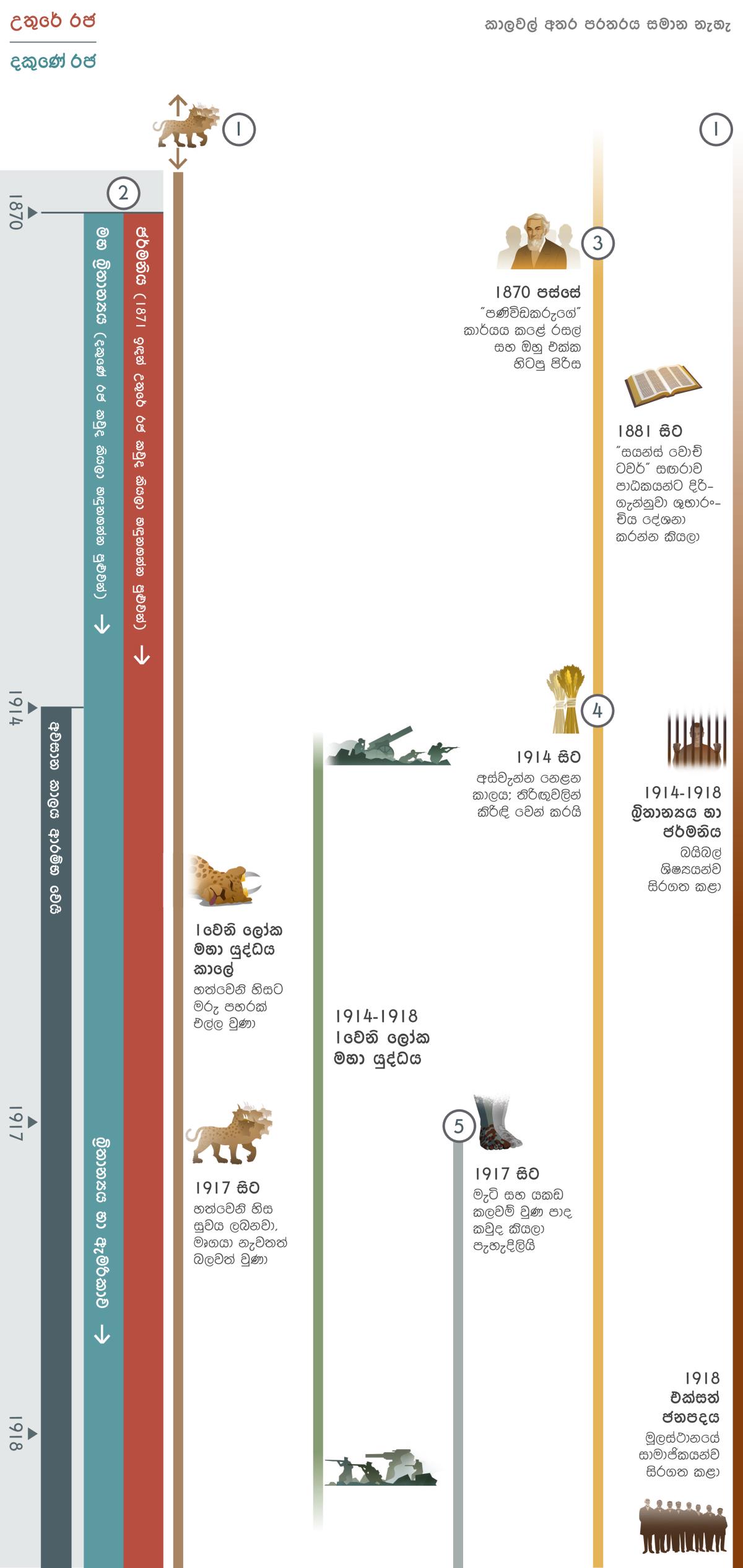 1වෙනි රූප සටහන, අවසාන කාලයේ එකම අවස්ථාවේ ඉටු වෙන අනාවැකි. 1870 ඉඳන් 1918 කාලය ආවරණය වෙනවා. 1914 ඉඳන් ගත වෙන කාලය අවසාන කාලයයි. 1 අනාවැකිය: හිස් හතක් ඇති මෘගයා රූප සටහන පටන්ගන්න කාලයට කලින් ඉඳන් ඉන්නවා. 1වෙනි ලෝක මහා යුද්ධය කාලයේදී ඒ මෘගයාගේ හත්වෙනි හිසට මරු පහරක් එල්ල වෙනවා. 1917 ඉඳන් හත්වෙනි හිස සුවය ලබලා මෘගය නැවතත් බලවත් වුණා. 2 අනාවැකිය: 1871 ඉඳන් උතුරේ රජව හඳුනගන්න පුළුවන්. 1870 ඉඳන් දකුණේ රජව හඳුනගන්න පුළුවන්. 1871 ජර්මනිය උතුරේ රජ විදිහට පෙනී ඉන්නවා. මුලින් දකුණේ රජ හැටියට පෙනී හිටියේ මහ බ්‍රිතාන්‍යයයි. ඒත් 1917 ඉඳන් දකුණේ රජ වුණේ බ්‍රිතාන්‍යය හා ඇමරිකානු ලෝක බලයයි. 3 අනාවැකිය: 1970 ගණන්වල ඉඳන් සී. ටී. රසල් සහ ඔහු එක්ක හිටපු පිරිස “පණිවිඩකරුගේ” කාර්යය කළා. 1880 ගණන්වල මුල් කාලේ “සයන්ස් වොච් ටවර්” සඟරාව පාඨකයන්ට දිරිගැන්නුවා ශුභාරංචිය දේශනා කරන්න කියලා. 4 අනාවැකිය: 1914 ඉඳන් අස්වැන්න නෙළන කාලය. තිරිඟුවලින් කිරිඳ වෙන් කළා. 5 අනාවැකිය: 1917 ඉඳන් මැටි සහ යකඩ කලවම් වුණ පාද කවුද කියලා පැහැදිලි වුණා. 1වෙනි ලෝක මහා යුද්ධය කාලේ එනම් 1914 ඉඳන් 1918 වෙන කල් ලෝක සිදුවීම් පෙන්නුම් කරනවා. යෙහෝවා දෙවියන්ගේ සෙනඟට බලපාපු සිදුවීම්. 1914 ඉඳන් 1918. බ්‍රිතාන්‍යයේ සහ ජර්මනියේ හිටපු බයිබල් ශිෂ්‍යයන්ව සිරගත කළා. 1918 එක්සත් ජනපදයේ තිබුණ ලෝක මූලස්ථානයේ සාමාජිකයන්ව සිරගත කළා.