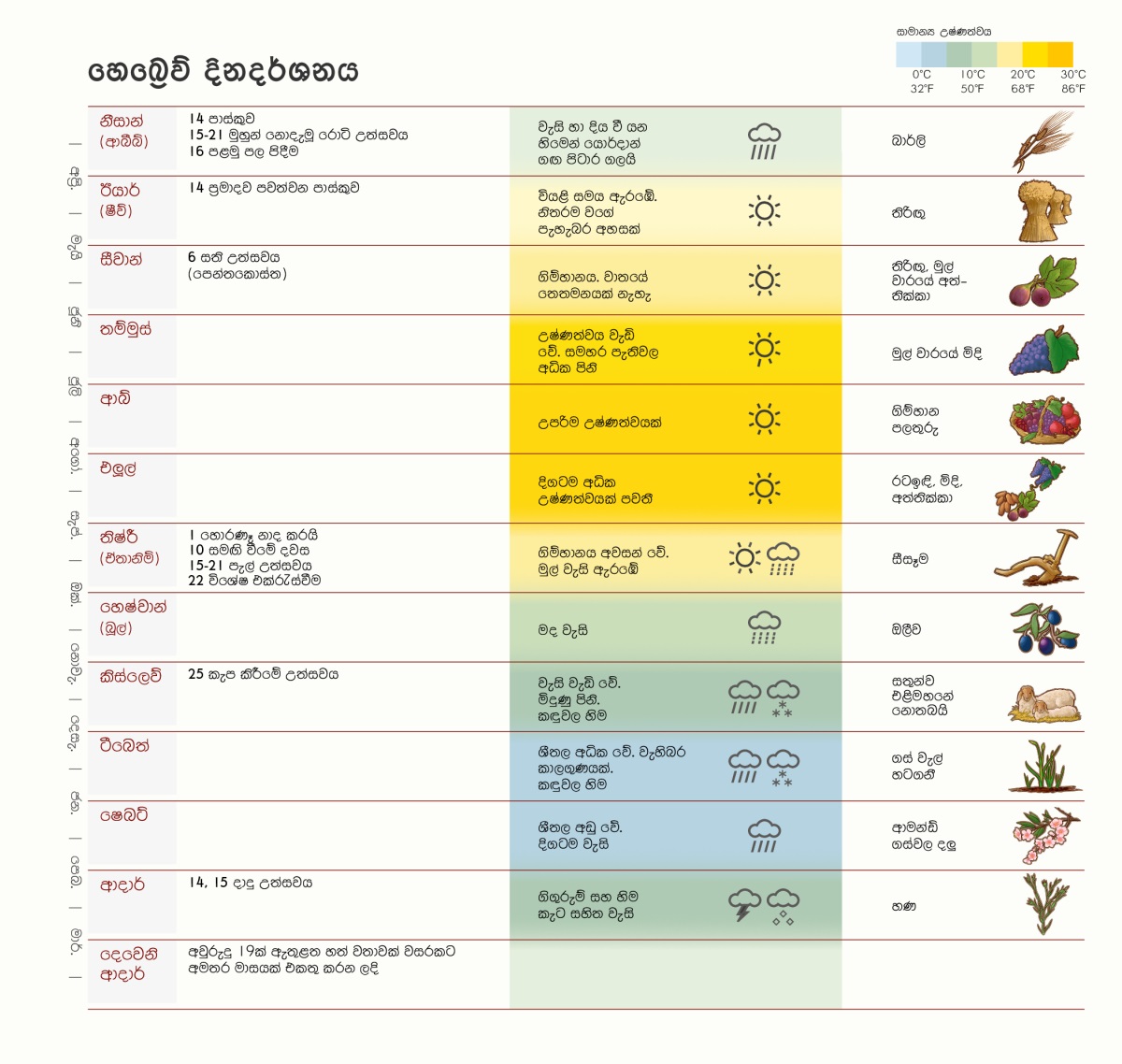 හෙබ්‍රෙව් දිනදර්ශනයට අනුව මාස, උත්සව, දේශගුණික තත්වයන් සහ තවත් තොරතුරු ගැන දැනගන්න උදව් වෙන වගුවක්.